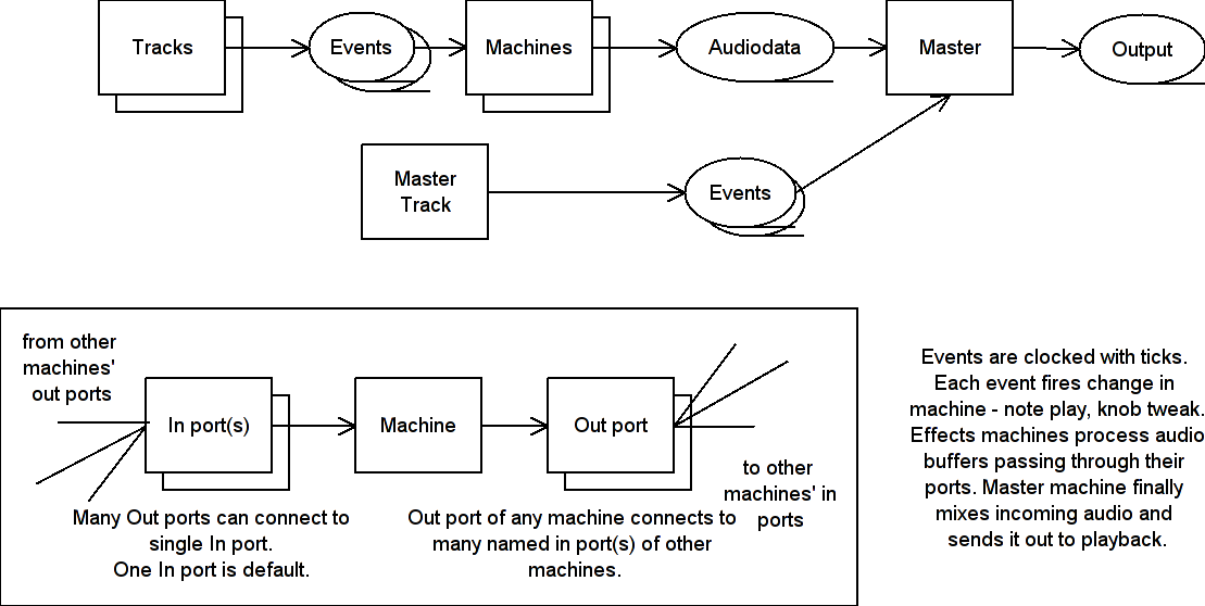 Arch overview