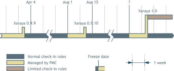 http://www.xaraya.com/index.php/docs/84